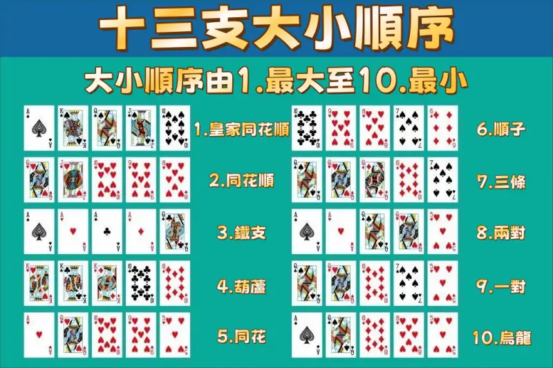 十三支大小一次全瞭解