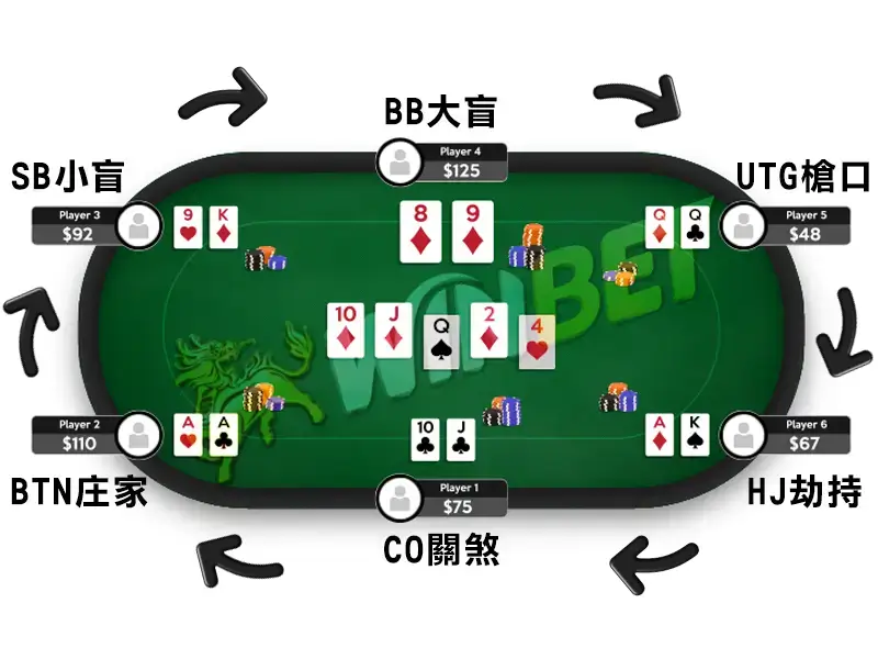 德州撲克位置