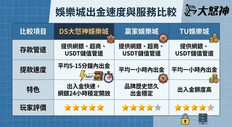 DS大怒神娛樂城出金VS其他娛樂城出金速度