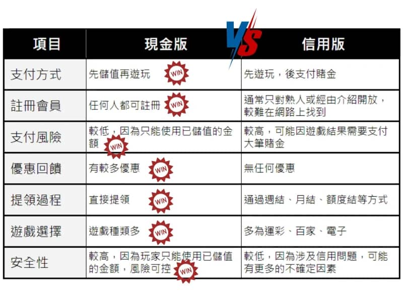信用版娛樂城是什麼?現金版、信用版差異