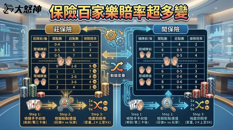 保險百家樂賠率超多變