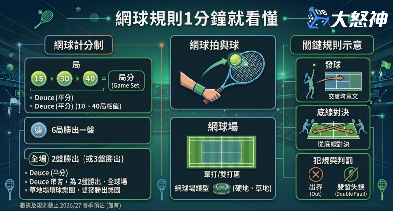 網球規則1分鐘就看懂